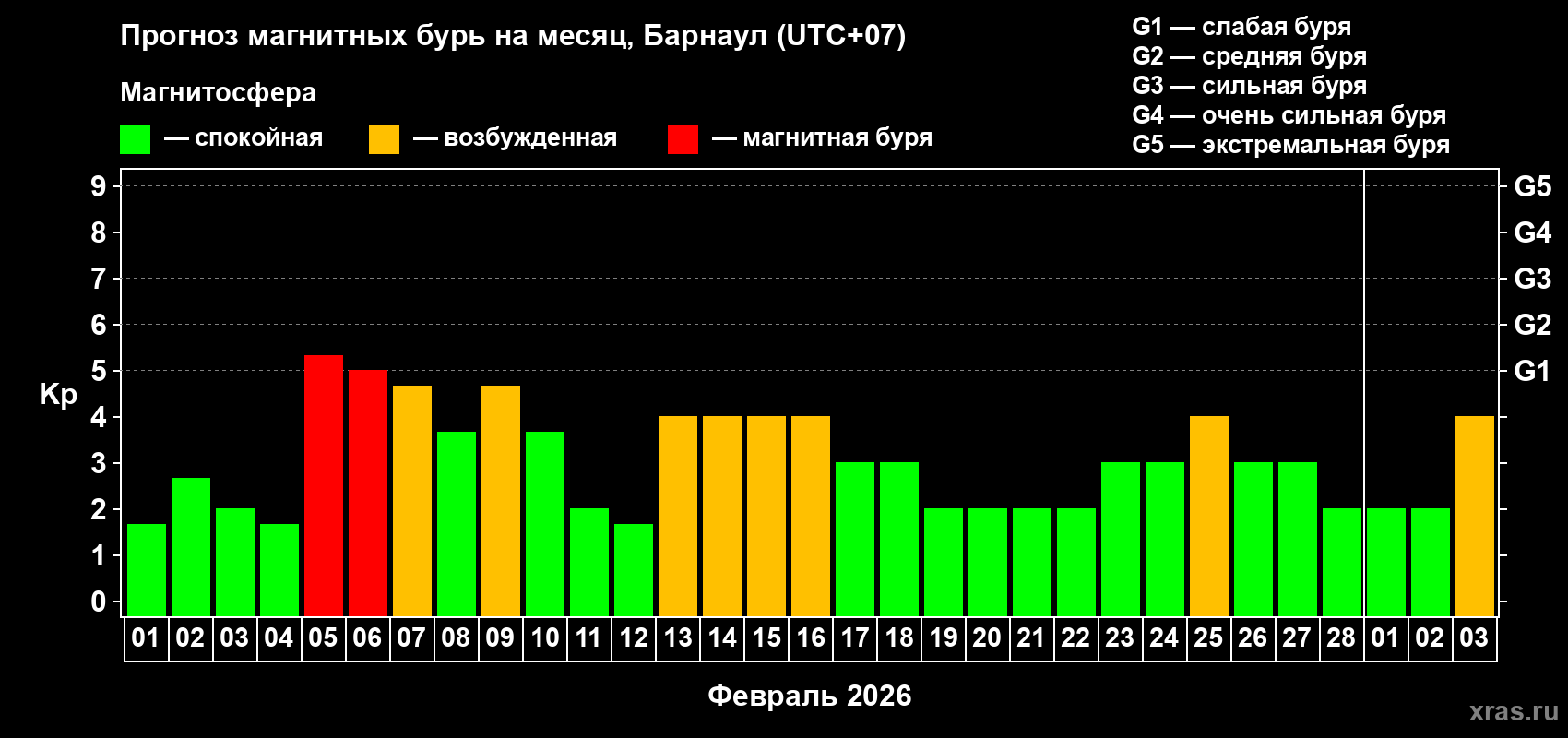 Прогноз максимального суточного геомагнитного индекса&nbsp;Kp на <b>1 месяц</b> (31 день) <b>с 01 февраля по 03 марта 2026 г</b>