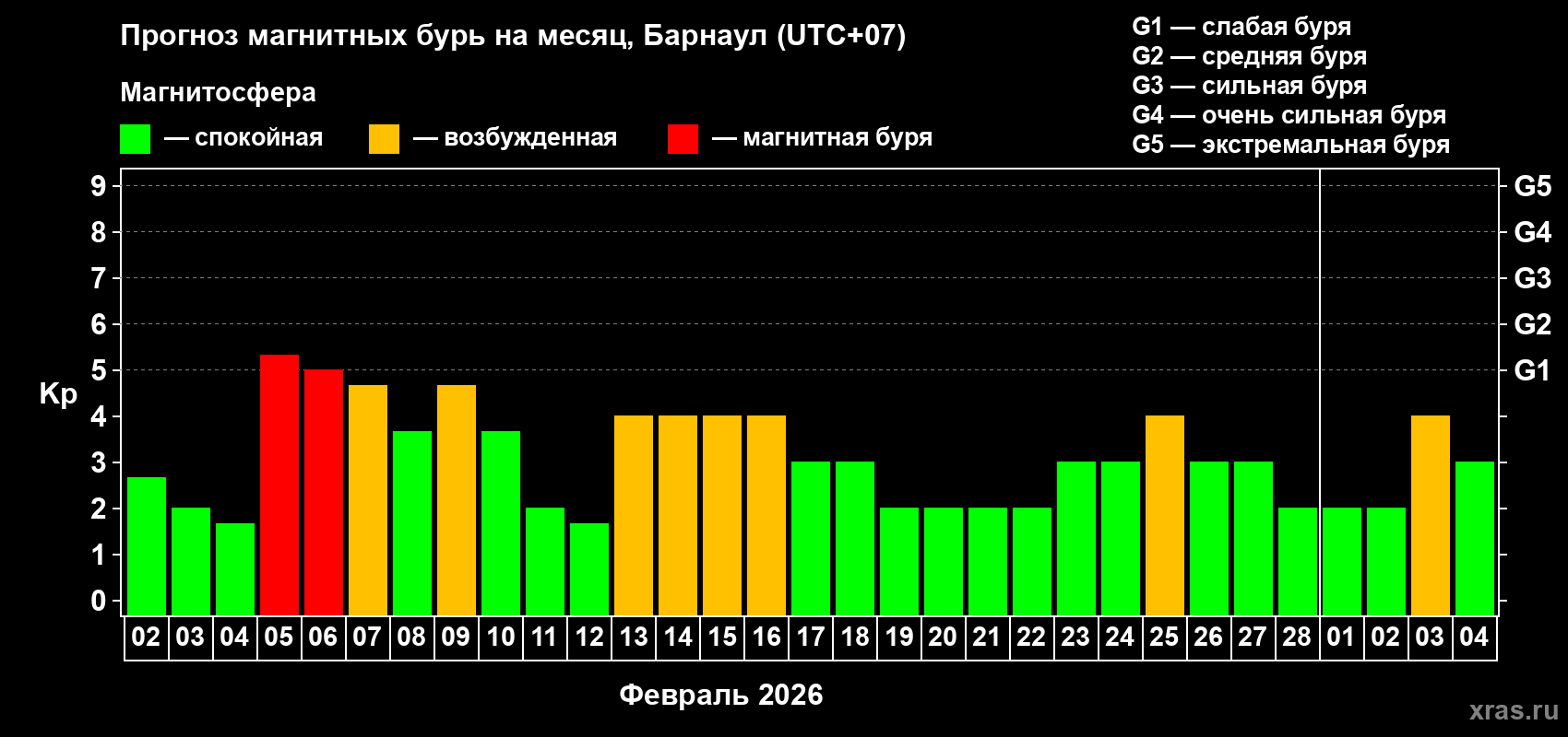 Прогноз максимального суточного геомагнитного индекса&nbsp;Kp на <b>1 месяц</b> (31 день) <b>с 02 февраля по 04 марта 2026 г</b>