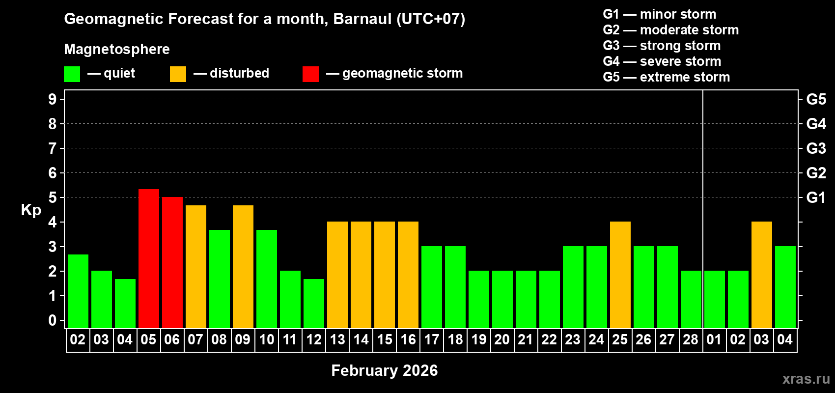 Forecast of the daily maximal value of geomagnetic index&nbsp;Kp for <b>1 month</b> (31 days) <b>from Feb 02, 2026 to Mar 04, 2026</b>