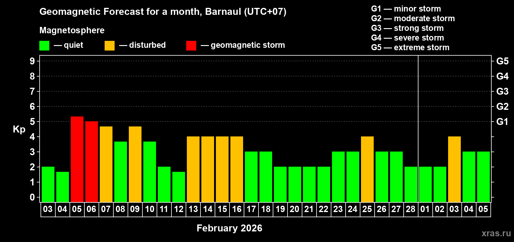 Forecast of the daily maximal value of geomagnetic index&nbsp;Kp for <b>1 month</b> (31 days) <b>from Feb 03, 2026 to Mar 05, 2026</b>