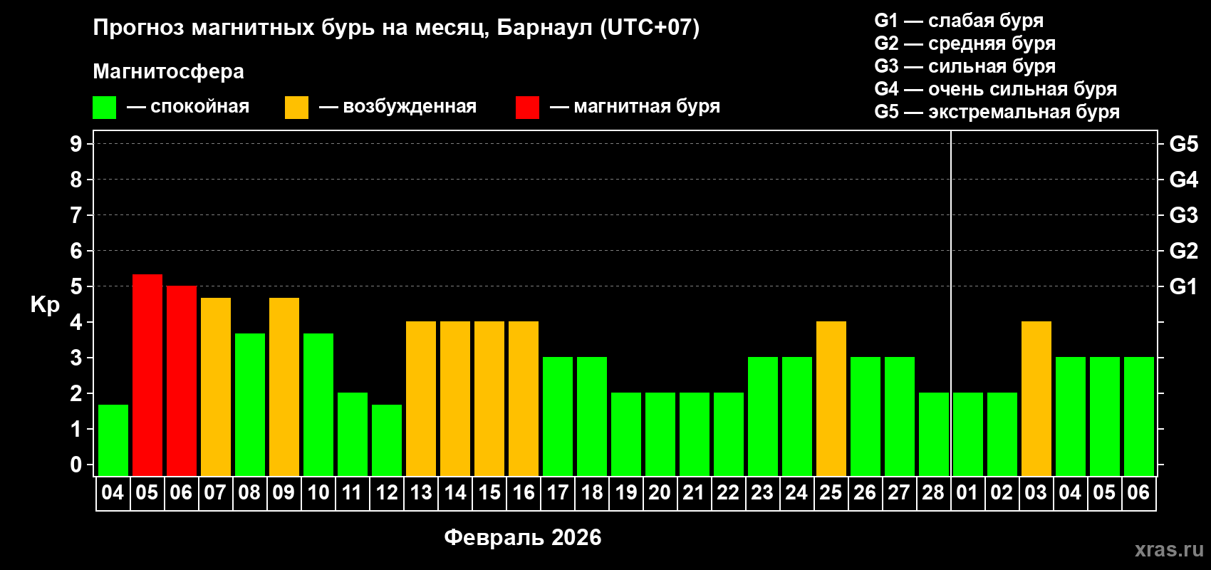 Прогноз максимального суточного геомагнитного индекса&nbsp;Kp на <b>1 месяц</b> (31 день) <b>с 04 февраля по 06 марта 2026 г</b>