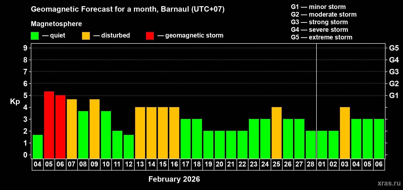 Forecast of the daily maximal value of geomagnetic index&nbsp;Kp for <b>1 month</b> (31 days) <b>from Feb 04, 2026 to Mar 06, 2026</b>