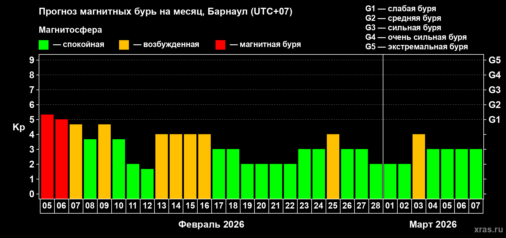 Прогноз максимального суточного геомагнитного индекса&nbsp;Kp на <b>1 месяц</b> (31 день) <b>с 05 февраля по 07 марта 2026 г</b>