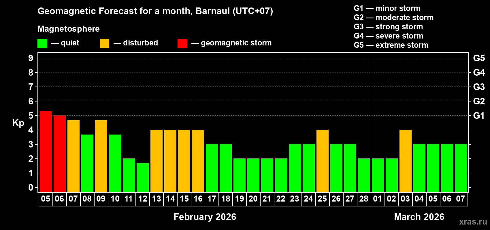Forecast of the daily maximal value of geomagnetic index&nbsp;Kp for <b>1 month</b> (31 days) <b>from Feb 05, 2026 to Mar 07, 2026</b>
