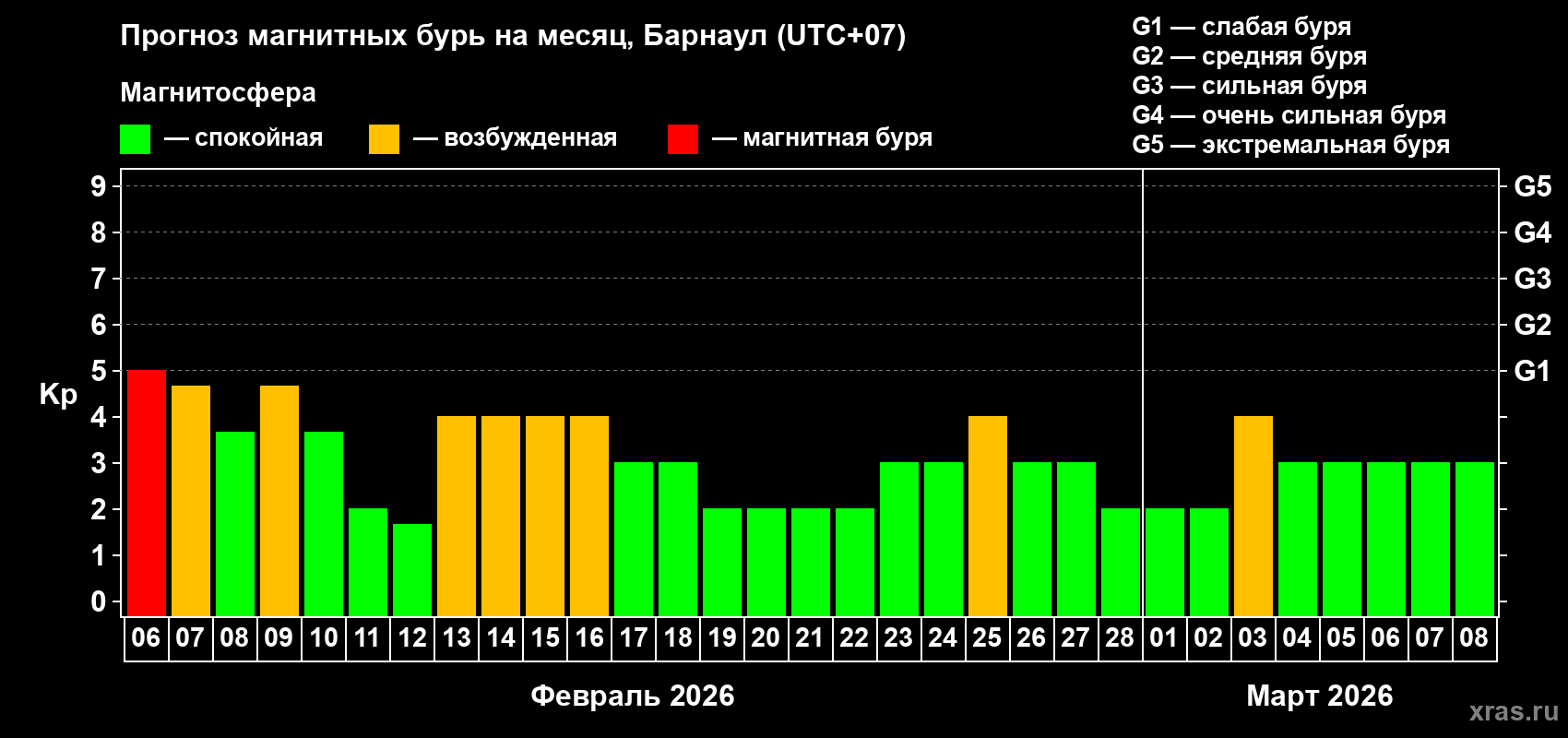 Прогноз максимального суточного геомагнитного индекса&nbsp;Kp на <b>1 месяц</b> (31 день) <b>с 06 февраля по 08 марта 2026 г</b>