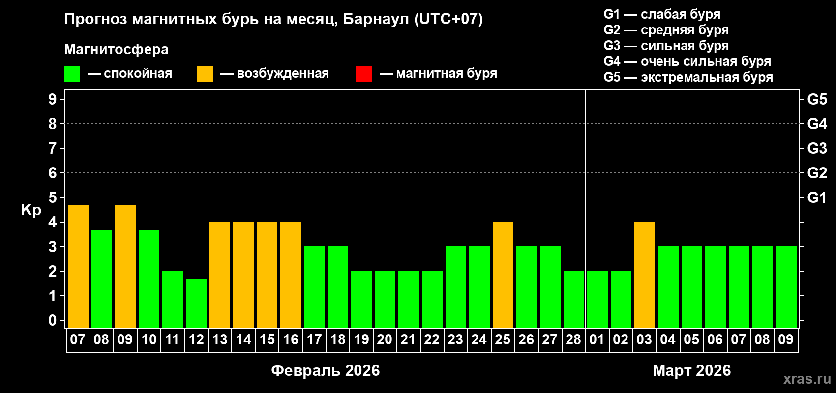 Прогноз максимального суточного геомагнитного индекса&nbsp;Kp на <b>1 месяц</b> (31 день) <b>с 07 февраля по 09 марта 2026 г</b>