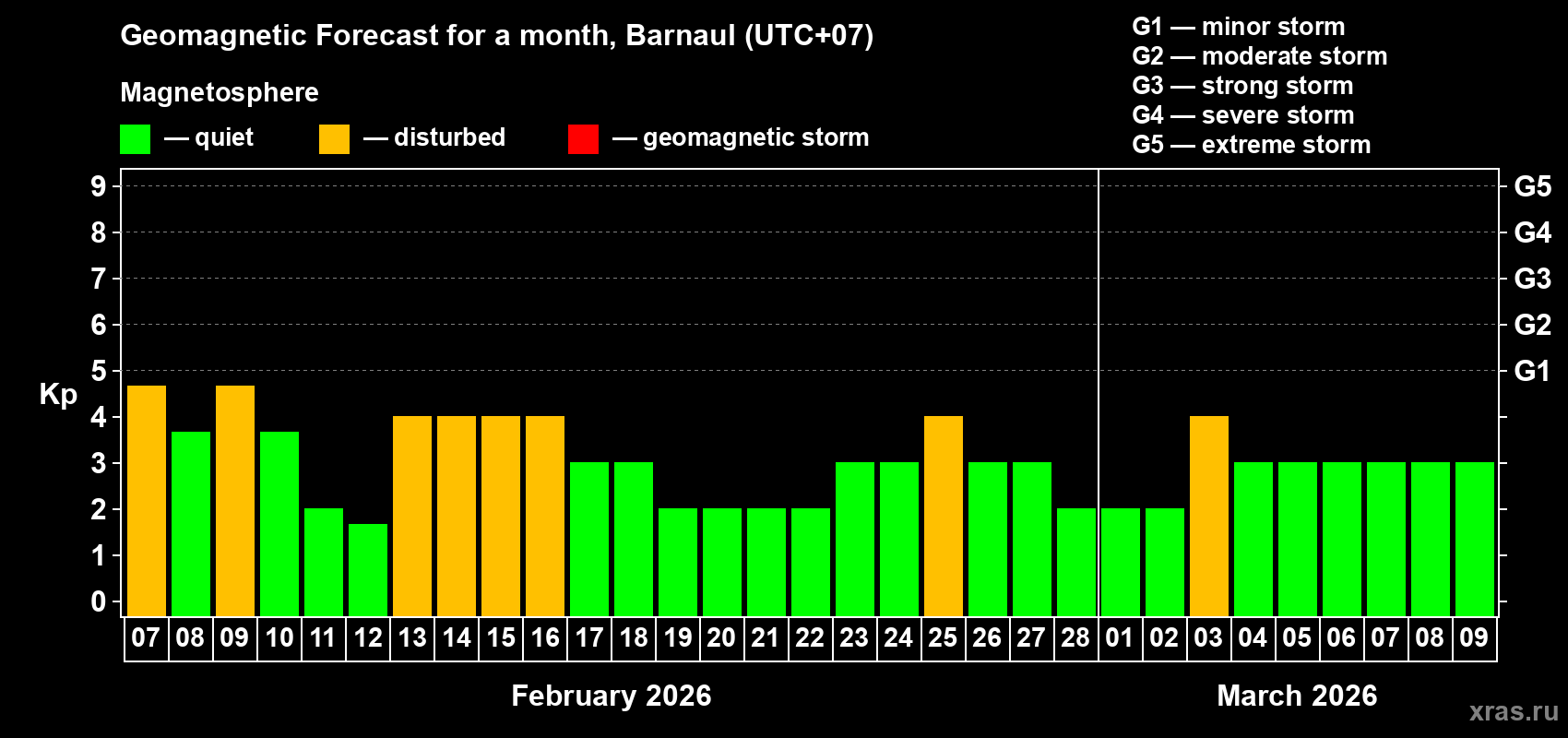 Forecast of the daily maximal value of geomagnetic index&nbsp;Kp for <b>1 month</b> (31 days) <b>from Feb 07, 2026 to Mar 09, 2026</b>