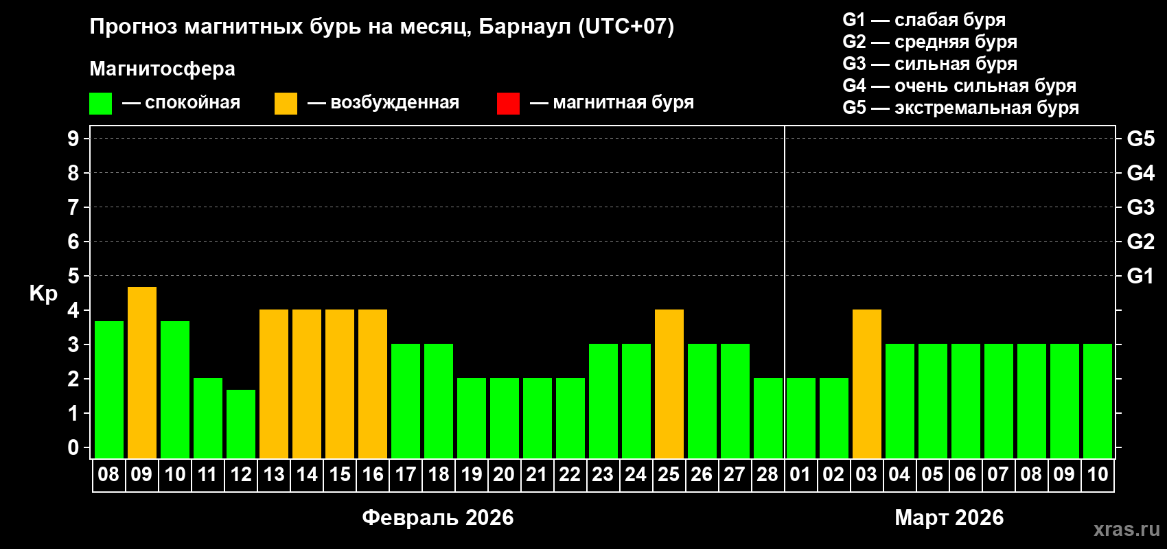 Прогноз максимального суточного геомагнитного индекса&nbsp;Kp на <b>1 месяц</b> (31 день) <b>с 08 февраля по 10 марта 2026 г</b>