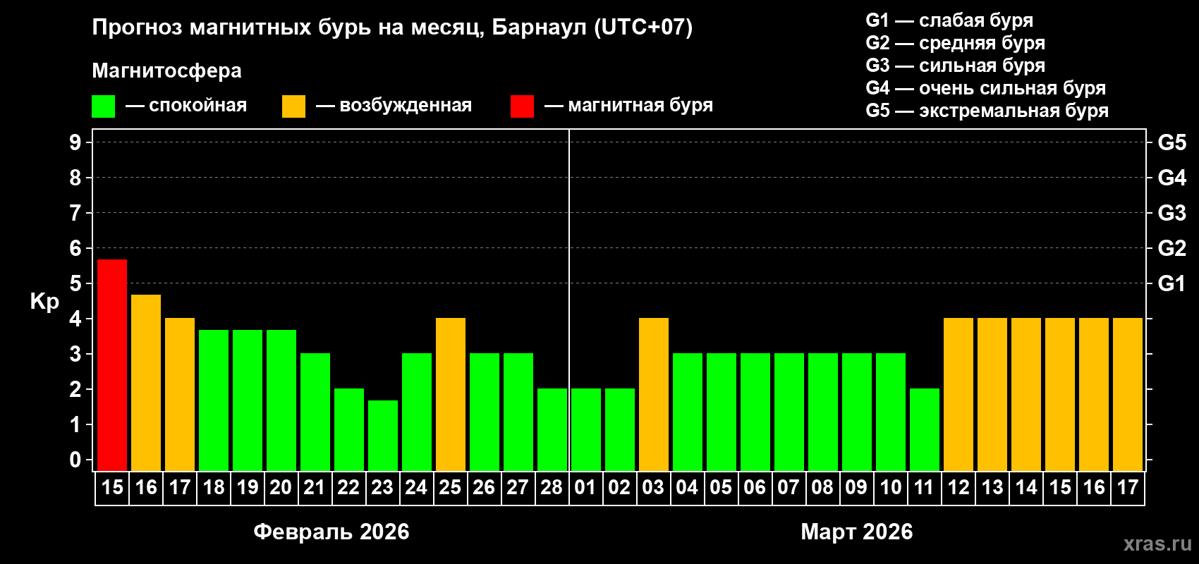 Прогноз максимального суточного геомагнитного индекса&nbsp;Kp на <b>1 месяц</b> (31 день) <b>с 15 февраля по 17 марта 2026 г</b>