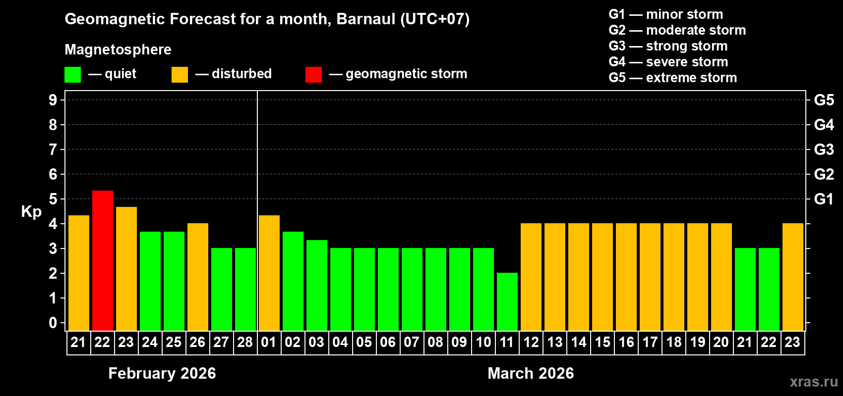 Forecast of the daily maximal value of geomagnetic index Kp for <b>1 month</b> (31 days) <b>from Feb 21, 2026 to Mar 23, 2026</b>