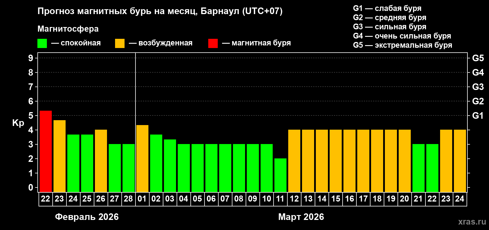 Прогноз максимального суточного геомагнитного индекса&nbsp;Kp на <b>1 месяц</b> (31 день) <b>с 22 февраля по 24 марта 2026 г</b>