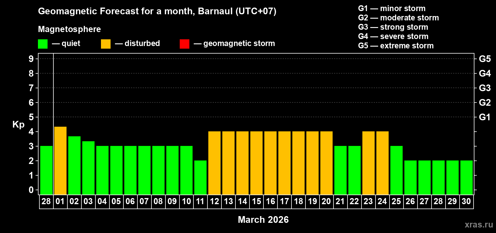 Forecast of the daily maximal value of geomagnetic index&nbsp;Kp for <b>1 month</b> (31 days) <b>from Feb 28, 2026 to Mar 30, 2026</b>