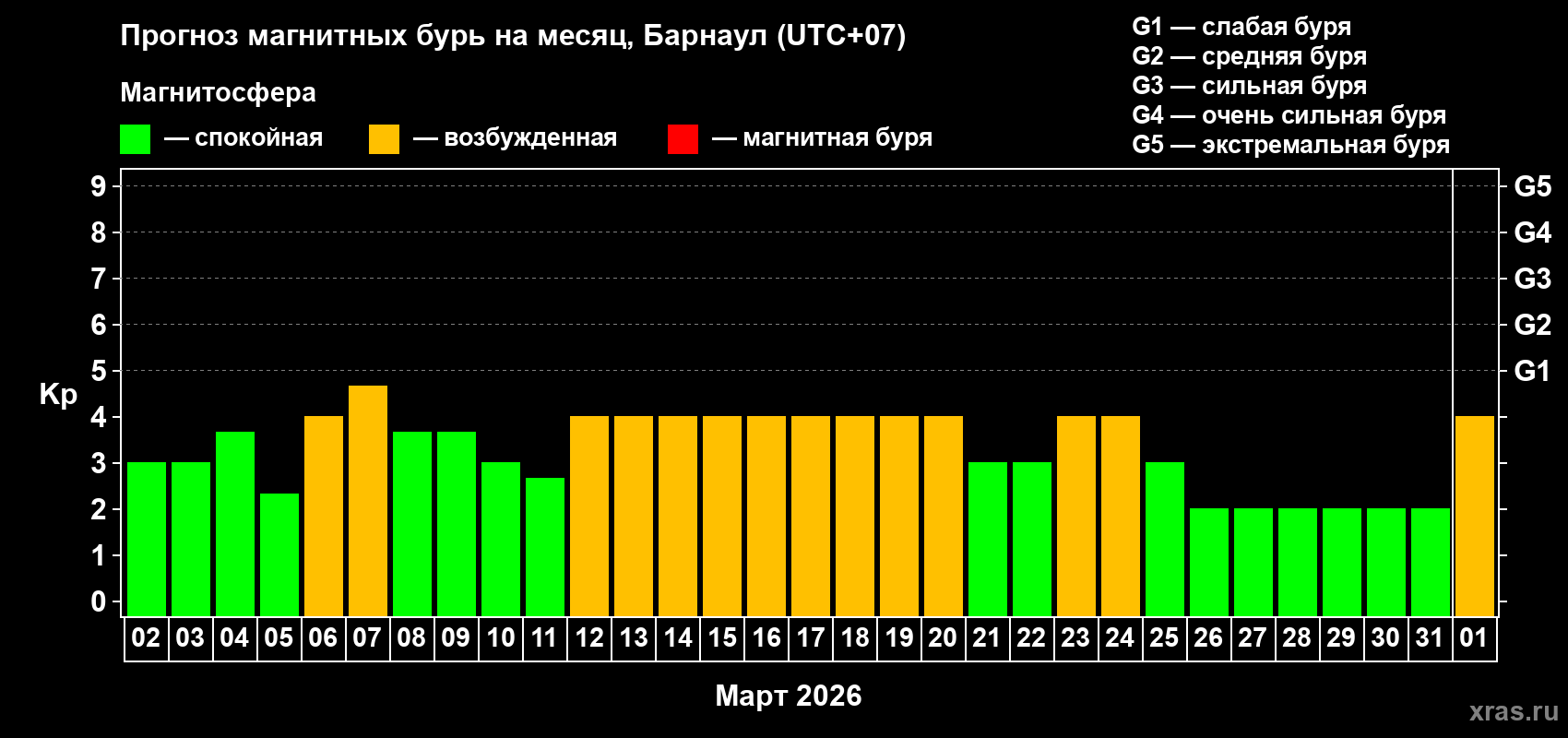 Прогноз максимального суточного геомагнитного индекса&nbsp;Kp на <b>1 месяц</b> (31 день) <b>с 02 марта по 01 апреля 2026 г</b>