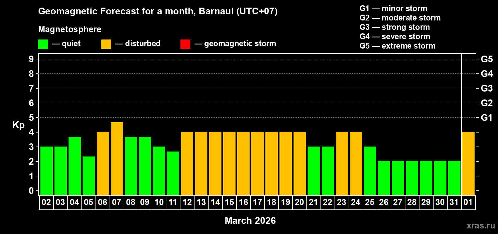 Forecast of the daily maximal value of geomagnetic index&nbsp;Kp for <b>1 month</b> (31 days) <b>from Mar 02, 2026 to Apr 01, 2026</b>