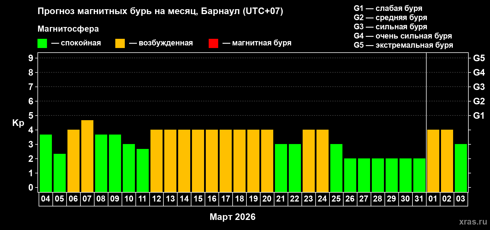 Прогноз максимального суточного геомагнитного индекса&nbsp;Kp на <b>1 месяц</b> (31 день) <b>с 04 марта по 03 апреля 2026 г</b>