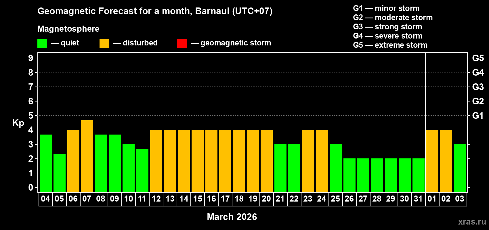 Forecast of the daily maximal value of geomagnetic index&nbsp;Kp for <b>1 month</b> (31 days) <b>from Mar 04, 2026 to Apr 03, 2026</b>