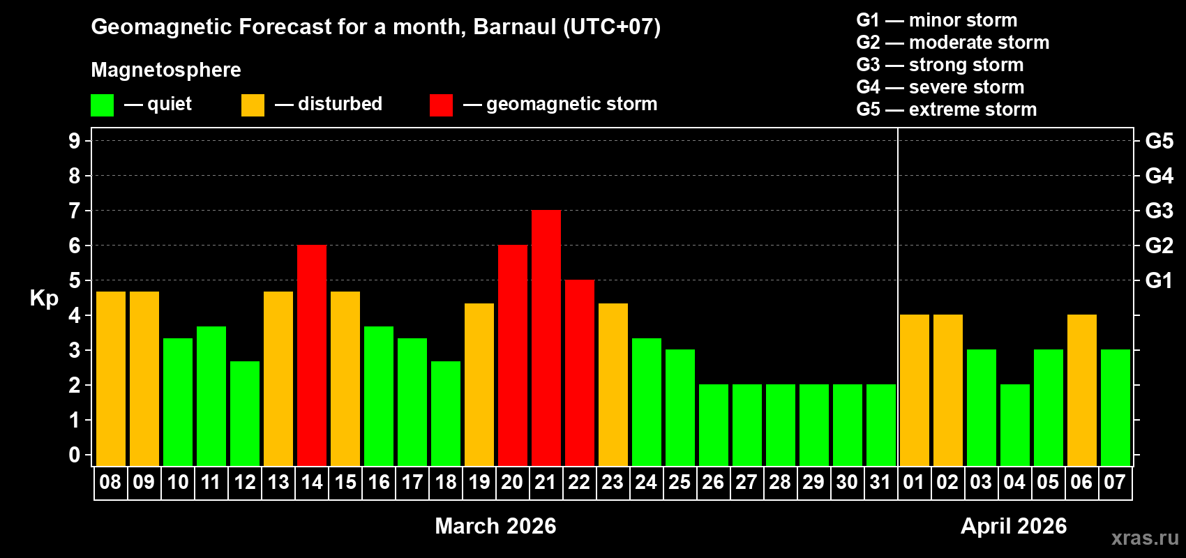 Forecast of the daily maximal value of geomagnetic index&nbsp;Kp for <b>1 month</b> (31 days) <b>from Mar 08, 2026 to Apr 07, 2026</b>