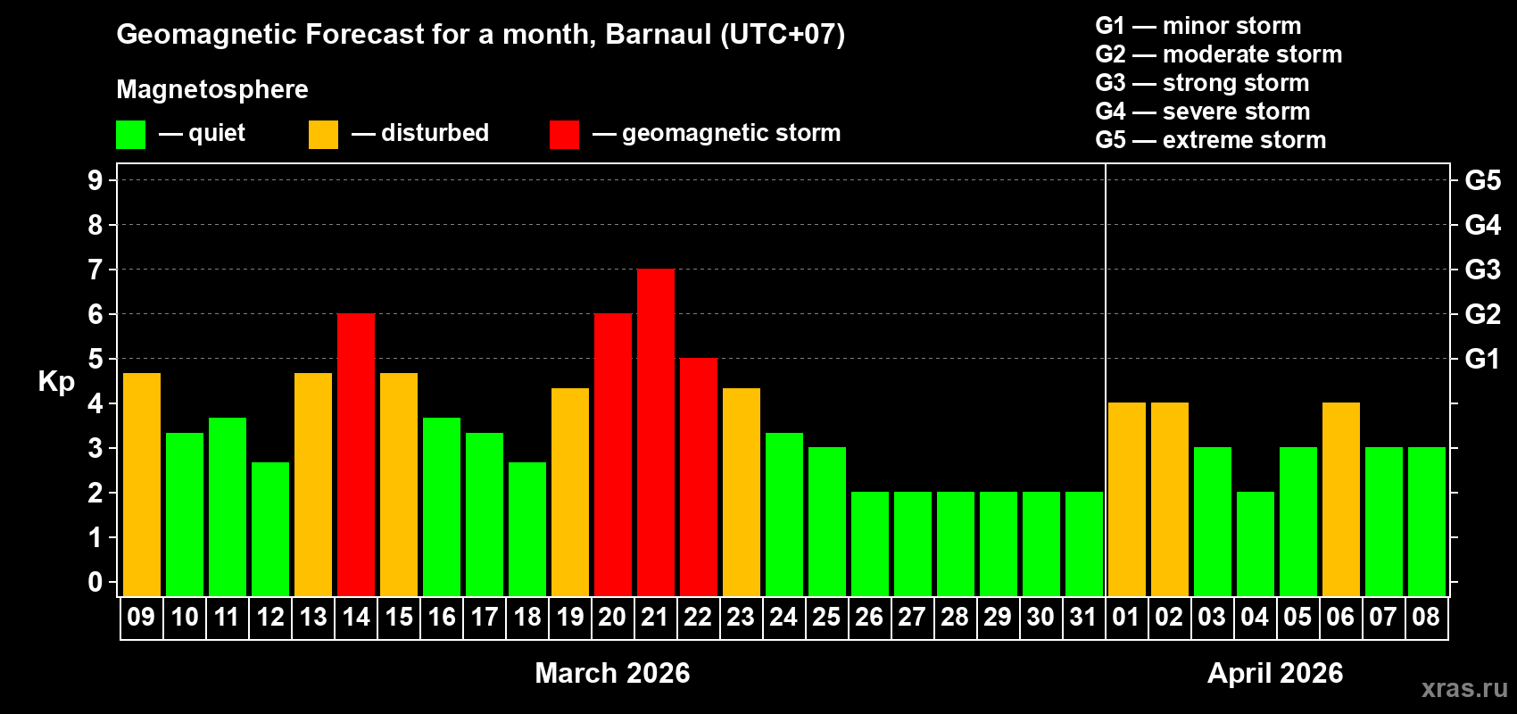 Forecast of the daily maximal value of geomagnetic index&nbsp;Kp for <b>1 month</b> (31 days) <b>from Mar 09, 2026 to Apr 08, 2026</b>