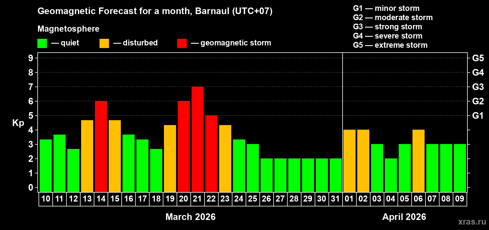 Forecast of the daily maximal value of geomagnetic index&nbsp;Kp for <b>1 month</b> (31 days) <b>from Mar 10, 2026 to Apr 09, 2026</b>