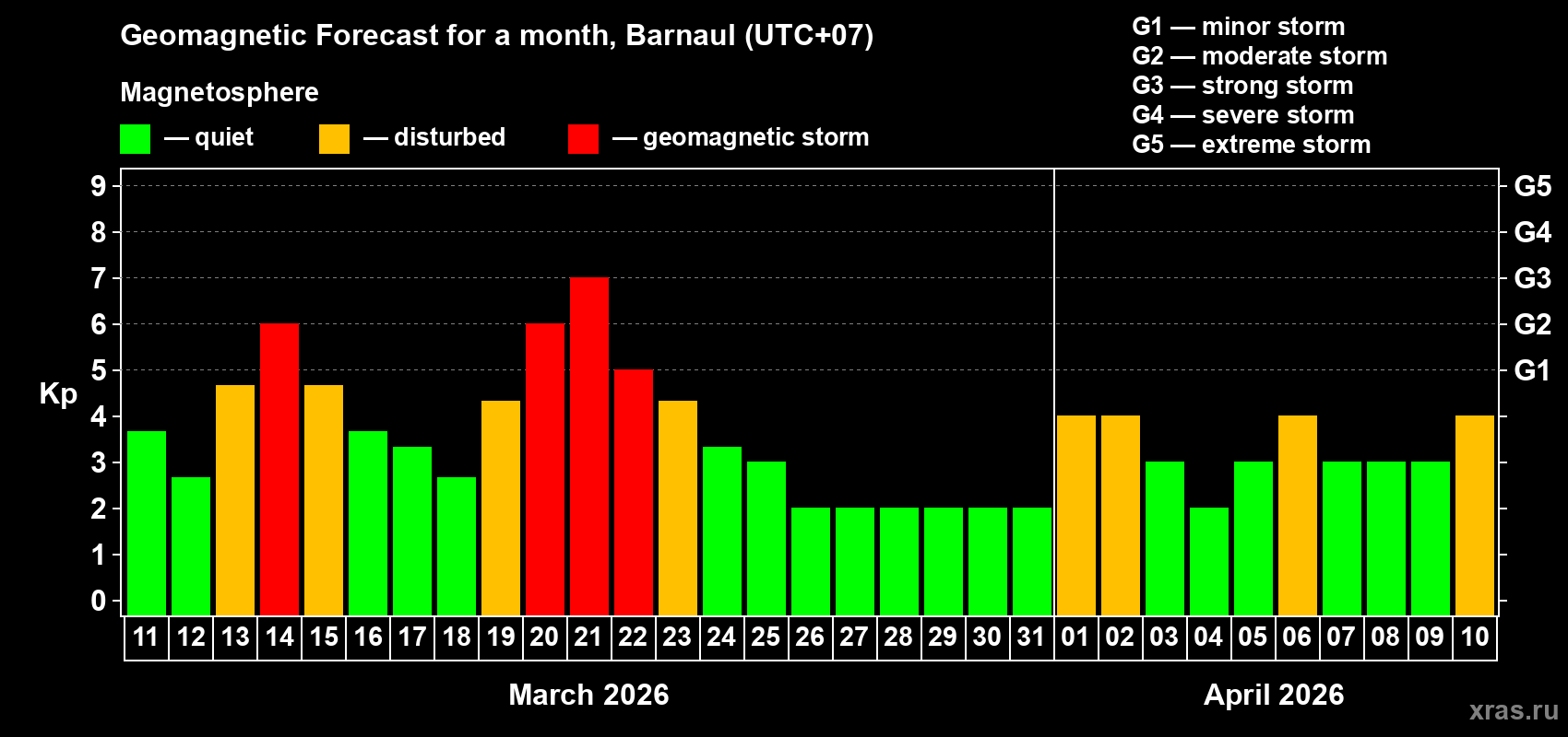 Forecast of the daily maximal value of geomagnetic index&nbsp;Kp for <b>1 month</b> (31 days) <b>from Mar 11, 2026 to Apr 10, 2026</b>
