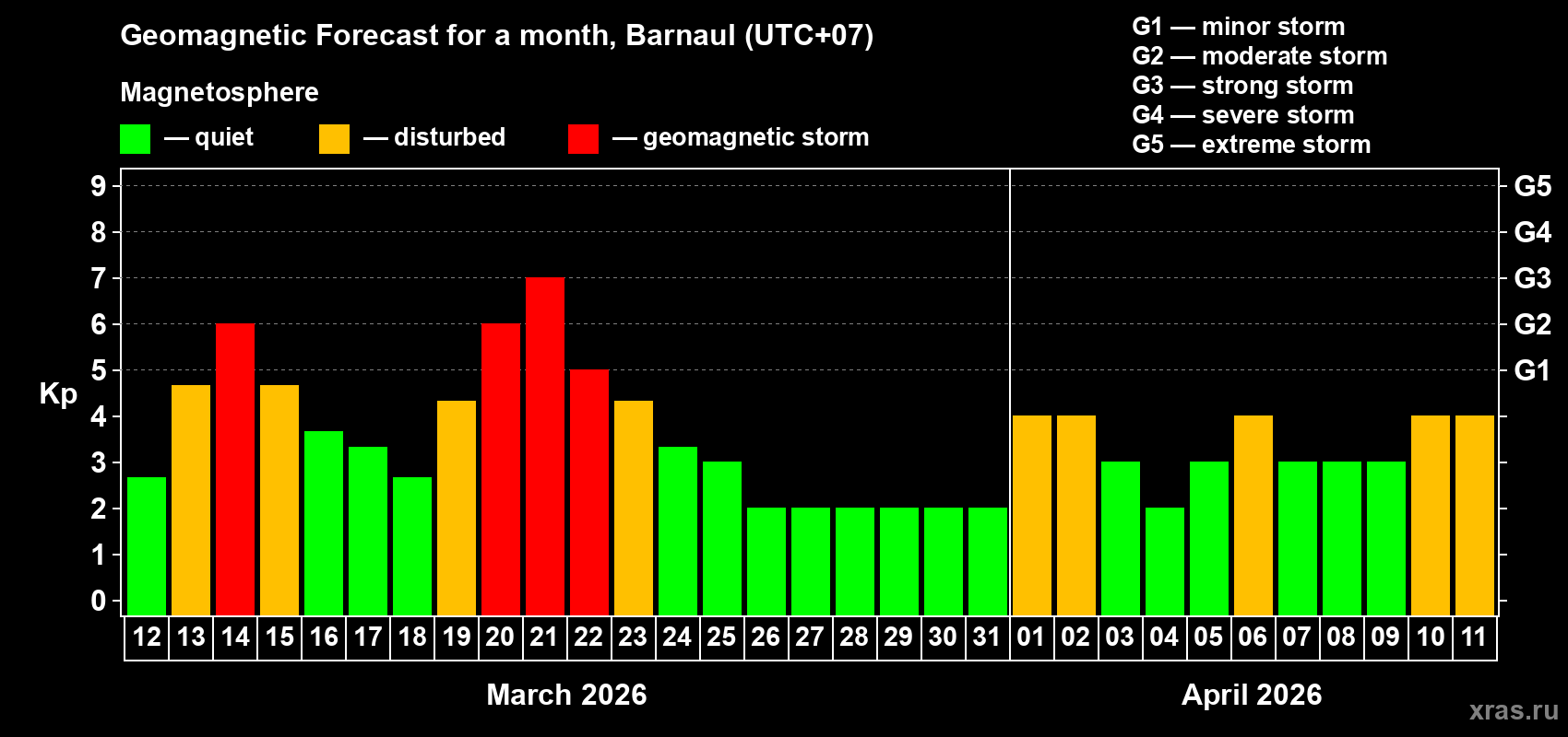 Forecast of the daily maximal value of geomagnetic index&nbsp;Kp for <b>1 month</b> (31 days) <b>from Mar 12, 2026 to Apr 11, 2026</b>