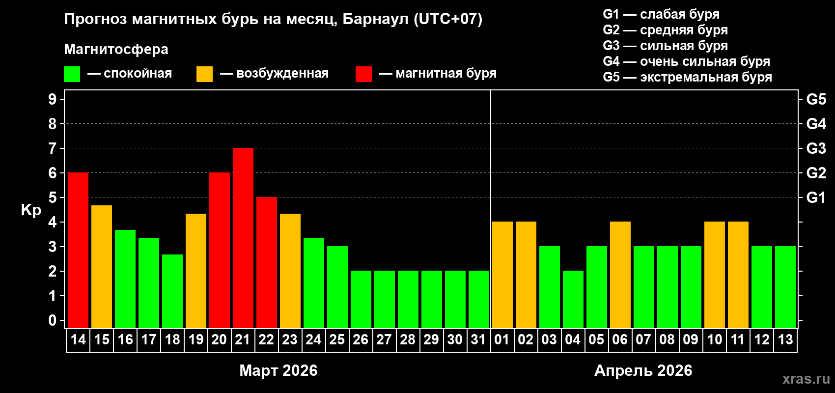 Прогноз максимального суточного геомагнитного индекса&nbsp;Kp на <b>1 месяц</b> (31 день) <b>с 14 марта по 13 апреля 2026 г</b>