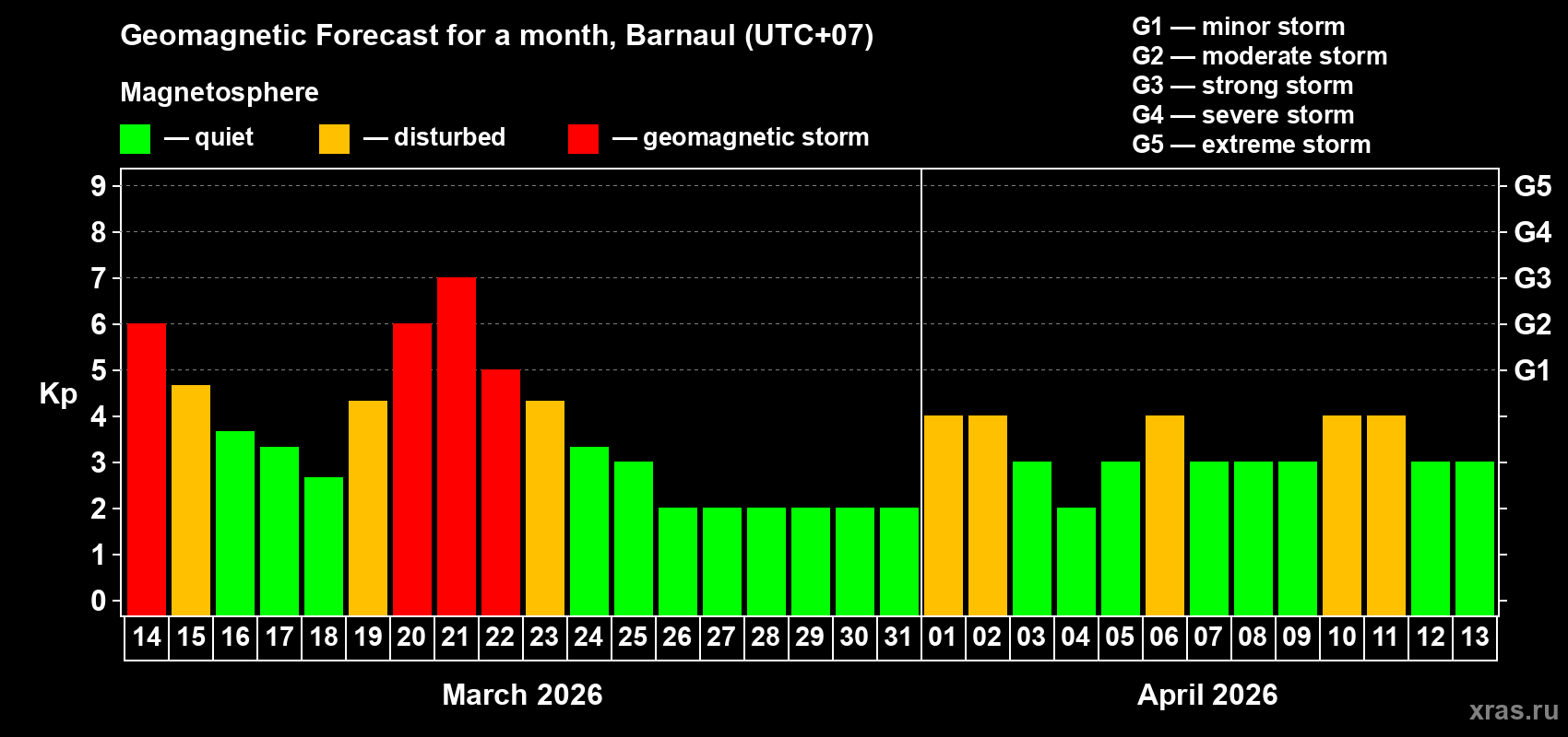 Forecast of the daily maximal value of geomagnetic index&nbsp;Kp for <b>1 month</b> (31 days) <b>from Mar 14, 2026 to Apr 13, 2026</b>