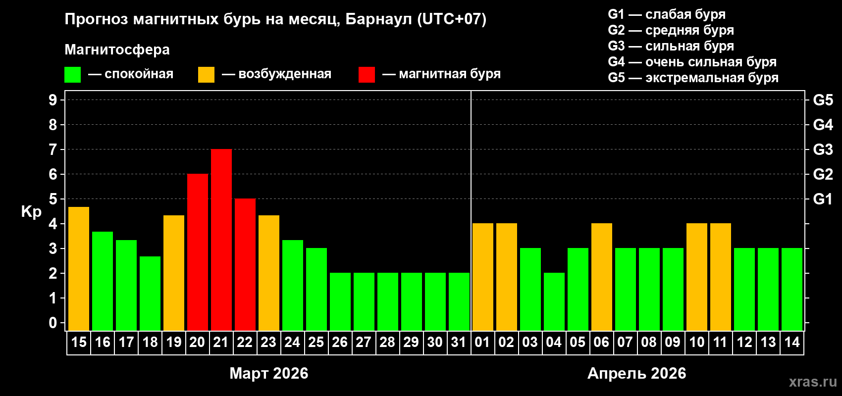 Прогноз максимального суточного геомагнитного индекса&nbsp;Kp на <b>1 месяц</b> (31 день) <b>с 15 марта по 14 апреля 2026 г</b>