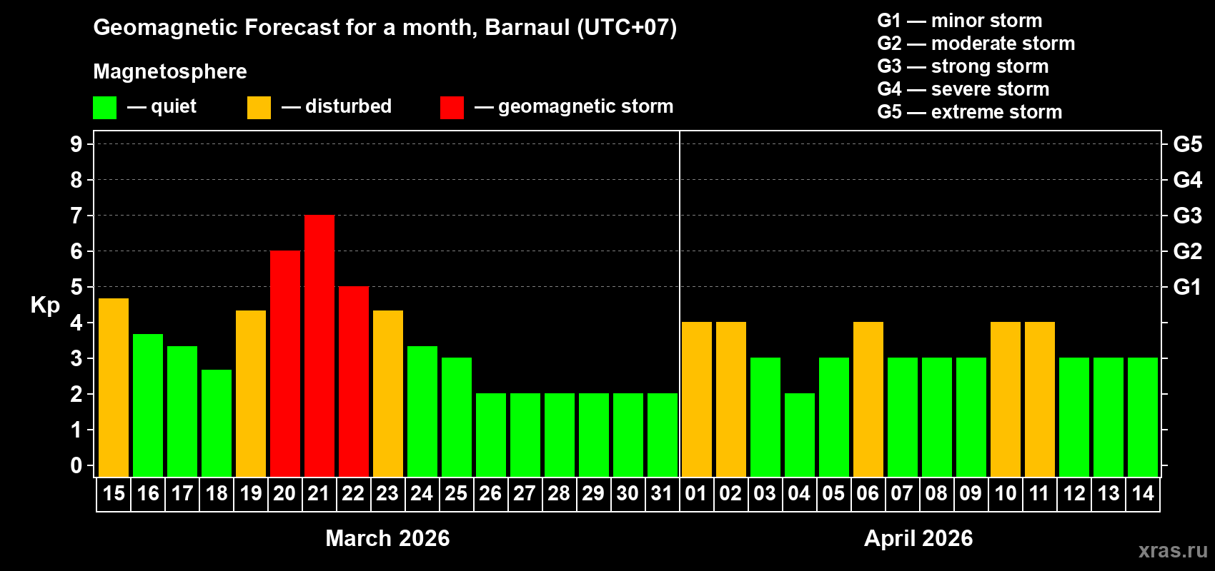 Forecast of the daily maximal value of geomagnetic index&nbsp;Kp for <b>1 month</b> (31 days) <b>from Mar 15, 2026 to Apr 14, 2026</b>