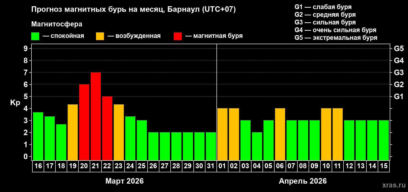 Прогноз максимального суточного геомагнитного индекса&nbsp;Kp на <b>1 месяц</b> (31 день) <b>с 16 марта по 15 апреля 2026 г</b>