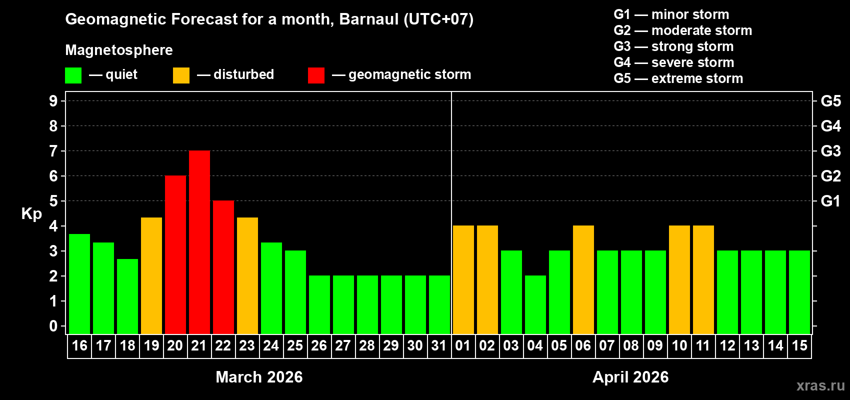 Forecast of the daily maximal value of geomagnetic index&nbsp;Kp for <b>1 month</b> (31 days) <b>from Mar 16, 2026 to Apr 15, 2026</b>