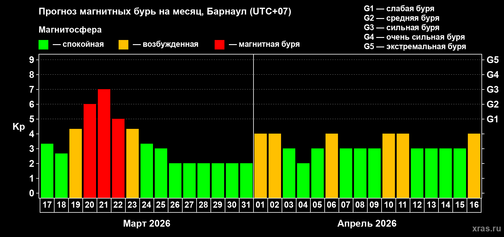 Прогноз максимального суточного геомагнитного индекса&nbsp;Kp на <b>1 месяц</b> (31 день) <b>с 17 марта по 16 апреля 2026 г</b>