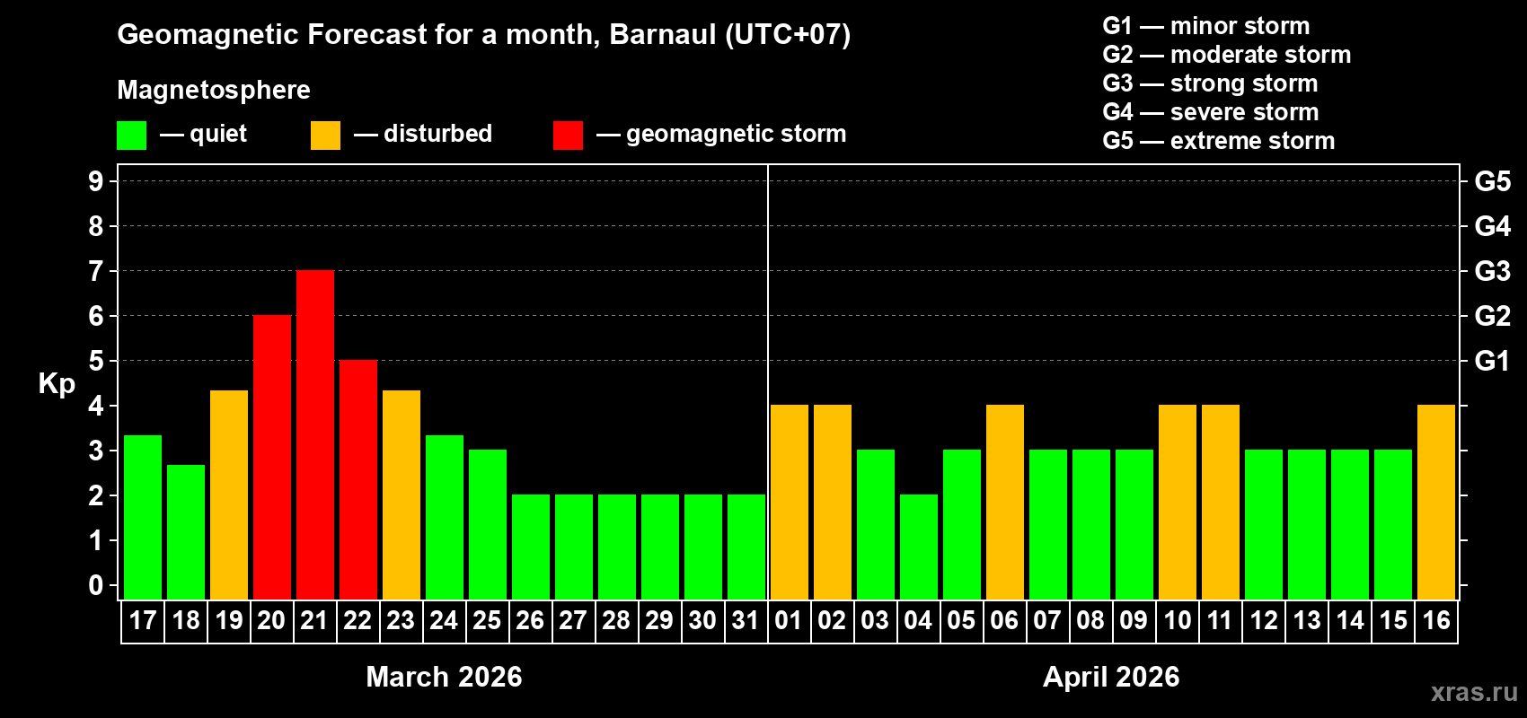 Forecast of the daily maximal value of geomagnetic index&nbsp;Kp for <b>1 month</b> (31 days) <b>from Mar 17, 2026 to Apr 16, 2026</b>