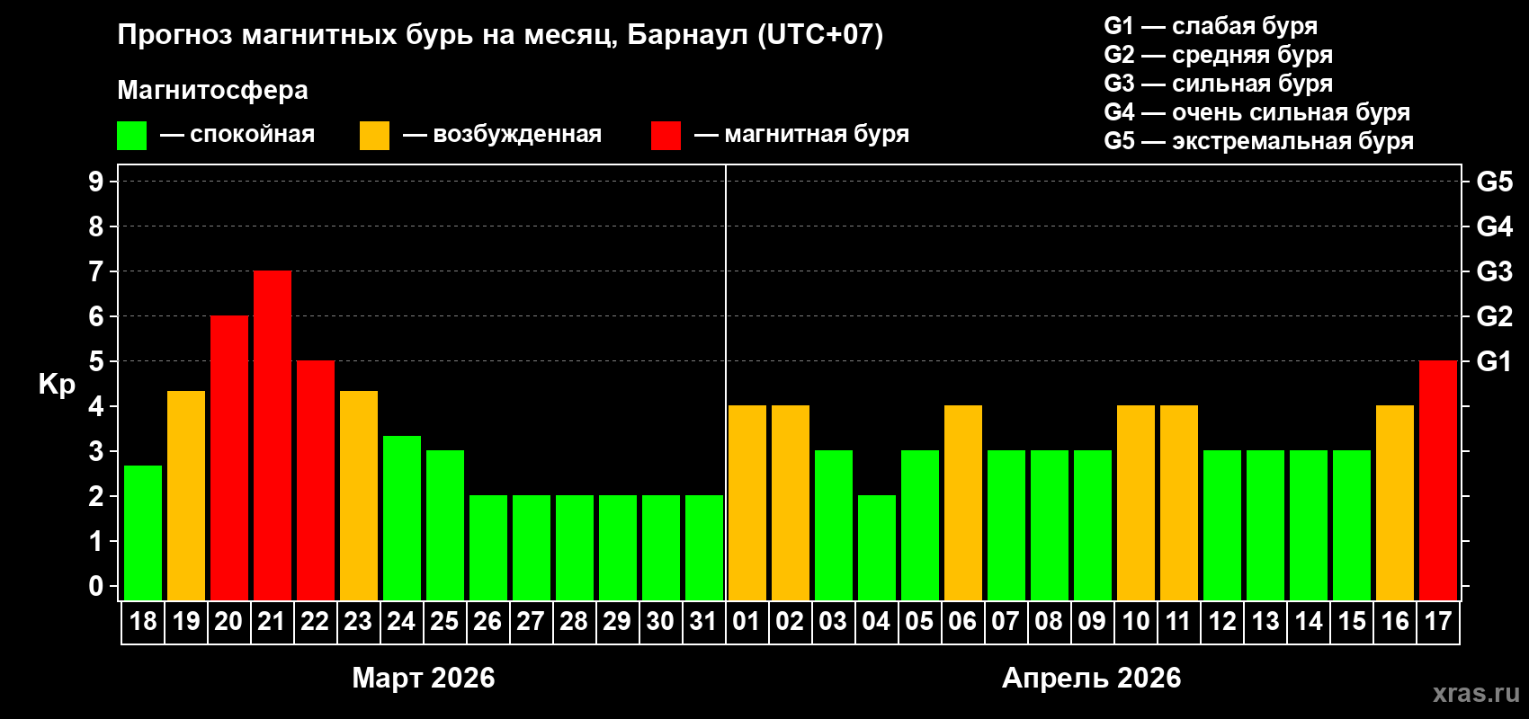 Прогноз максимального суточного геомагнитного индекса&nbsp;Kp на <b>1 месяц</b> (31 день) <b>с 18 марта по 17 апреля 2026 г</b>