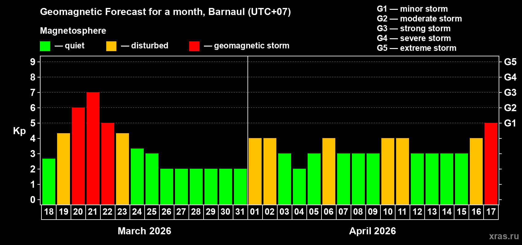 Forecast of the daily maximal value of geomagnetic index&nbsp;Kp for <b>1 month</b> (31 days) <b>from Mar 18, 2026 to Apr 17, 2026</b>