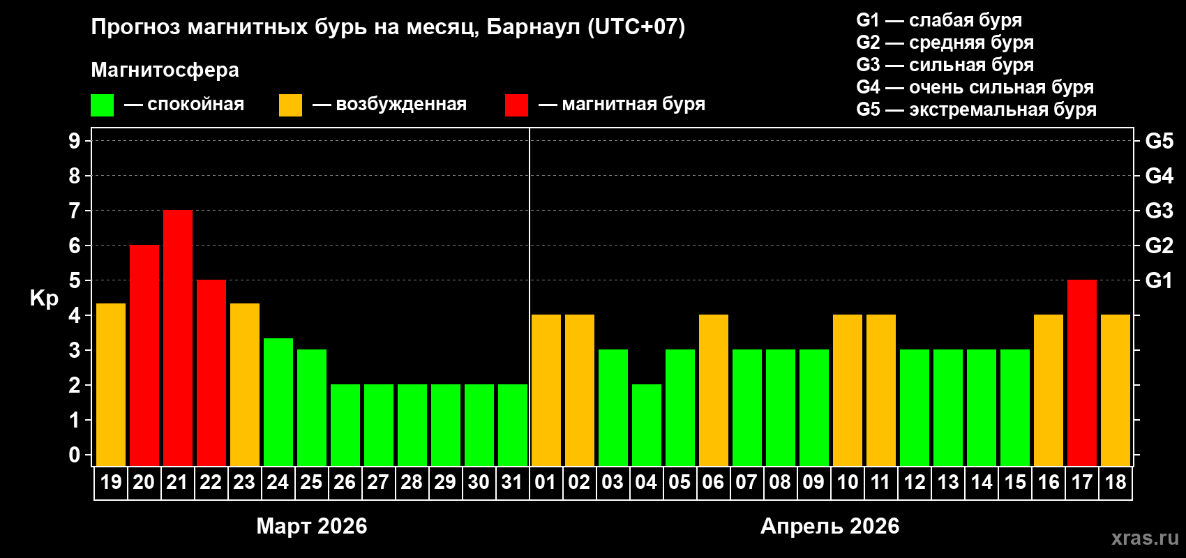 Прогноз максимального суточного геомагнитного индекса&nbsp;Kp на <b>1 месяц</b> (31 день) <b>с 19 марта по 18 апреля 2026 г</b>