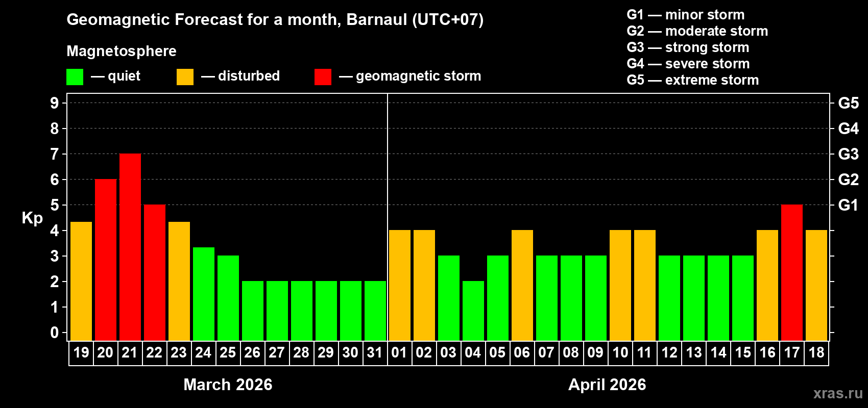 Forecast of the daily maximal value of geomagnetic index&nbsp;Kp for <b>1 month</b> (31 days) <b>from Mar 19, 2026 to Apr 18, 2026</b>