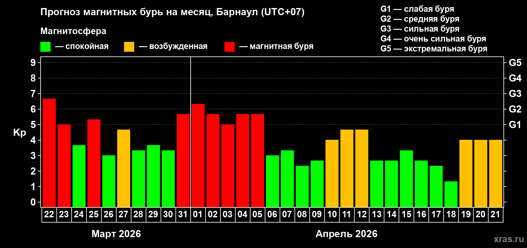 Прогноз максимального суточного геомагнитного индекса Kp на <b>1 месяц</b> (31 день) <b>с 22 марта по 21 апреля 2026 г</b>