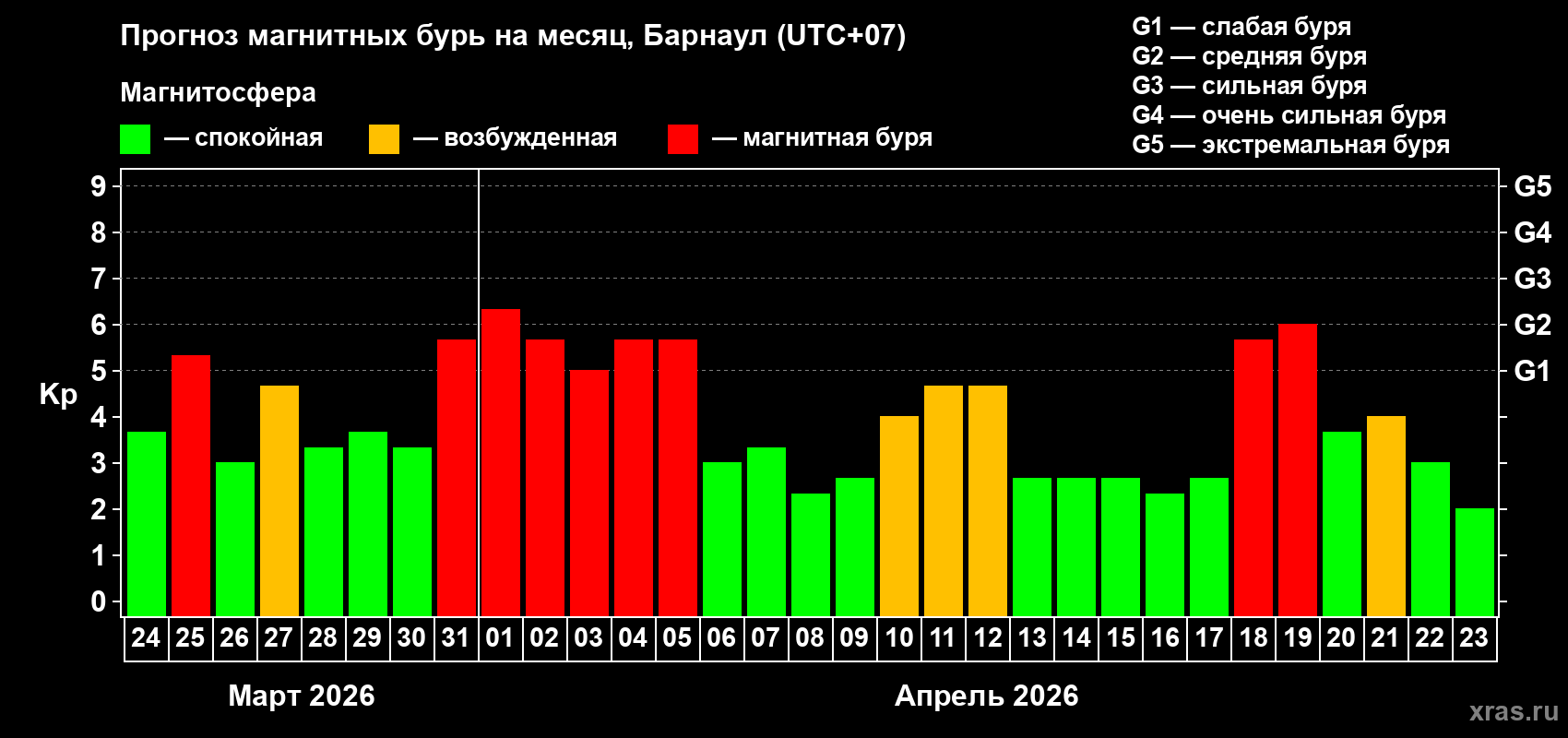 Прогноз максимального суточного геомагнитного индекса Kp на <b>1 месяц</b> (31 день) <b>с 24 марта по 23 апреля 2026 г</b>