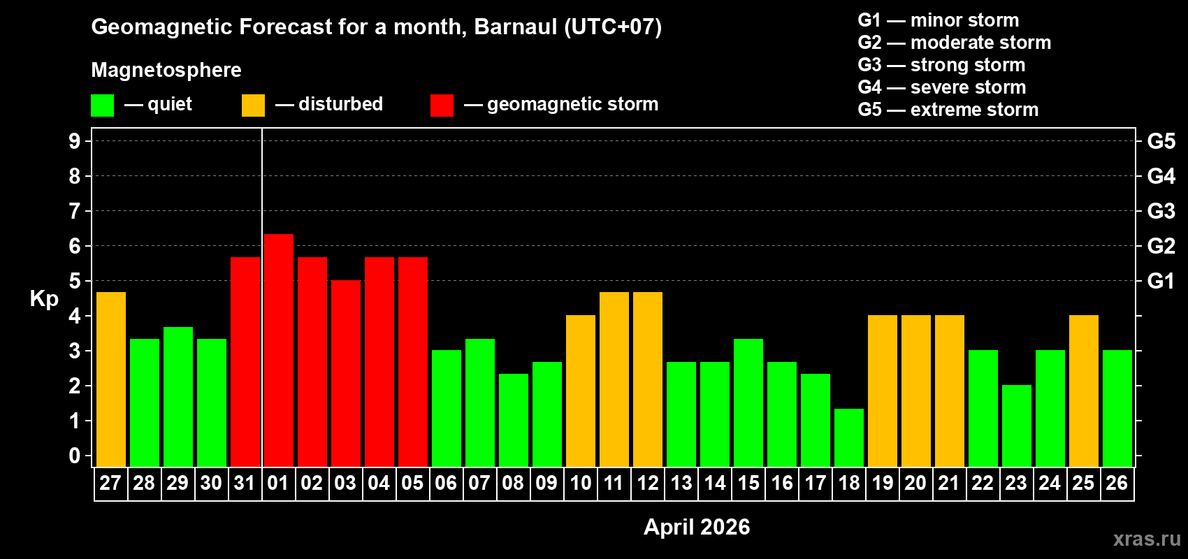 Forecast of the daily maximal value of geomagnetic index&nbsp;Kp for <b>1 month</b> (31 days) <b>from Mar 27, 2026 to Apr 26, 2026</b>