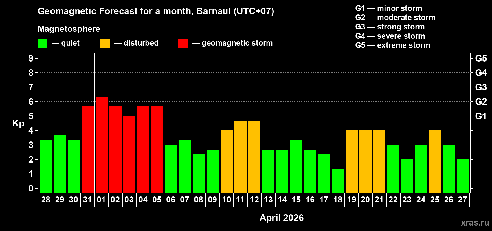 Forecast of the daily maximal value of geomagnetic index&nbsp;Kp for <b>1 month</b> (31 days) <b>from Mar 28, 2026 to Apr 27, 2026</b>