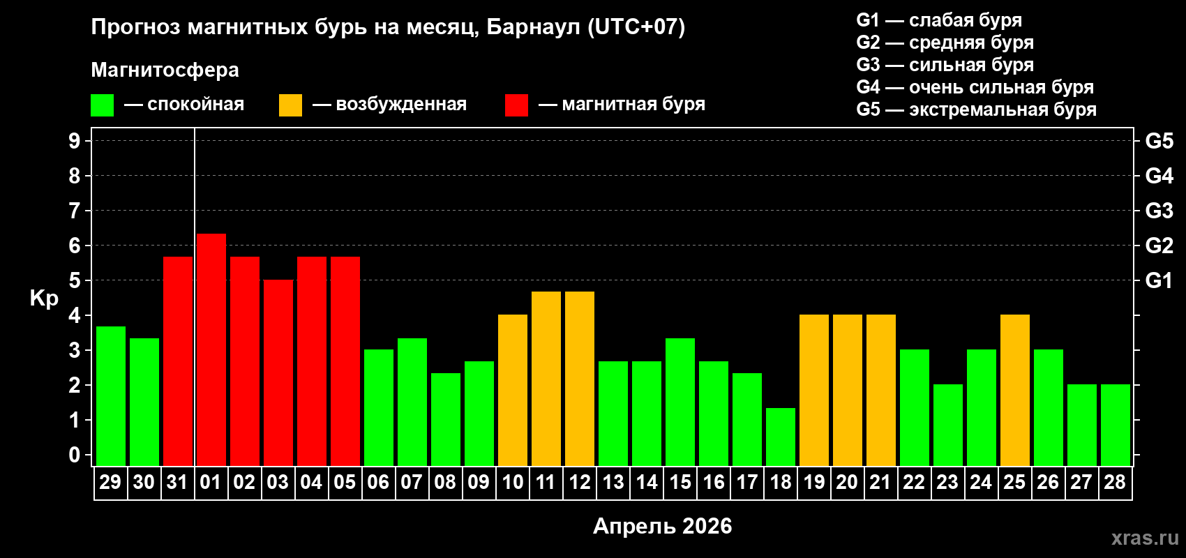 Прогноз максимального суточного геомагнитного индекса Kp на <b>1 месяц</b> (31 день) <b>с 29 марта по 28 апреля 2026 г</b>
