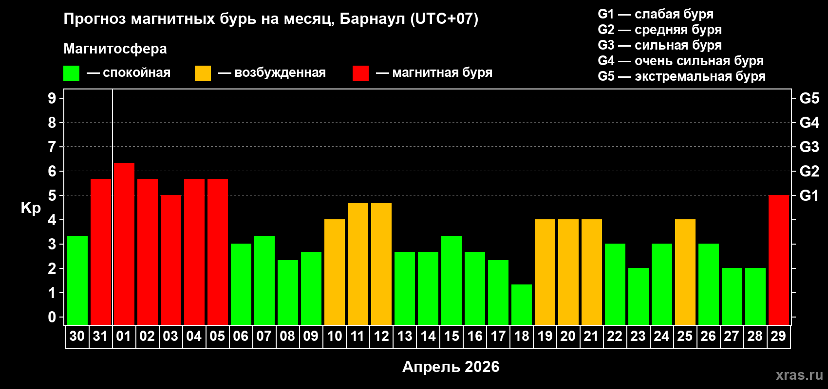 Прогноз максимального суточного геомагнитного индекса Kp на <b>1 месяц</b> (31 день) <b>с 30 марта по 29 апреля 2026 г</b>