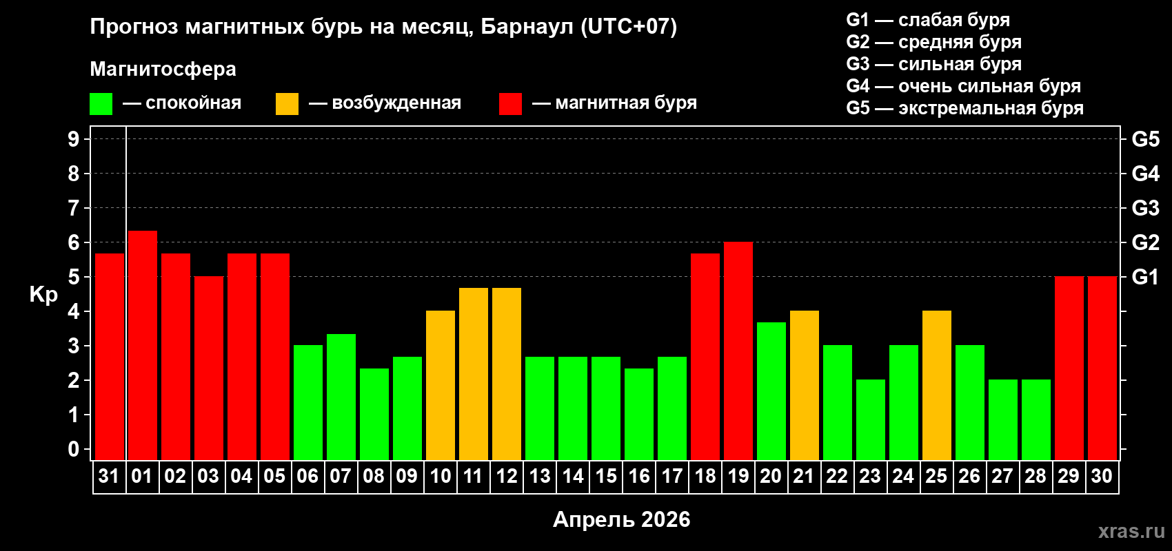 Прогноз максимального суточного геомагнитного индекса&nbsp;Kp на <b>1 месяц</b> (31 день) <b>с 31 марта по 30 апреля 2026 г</b>