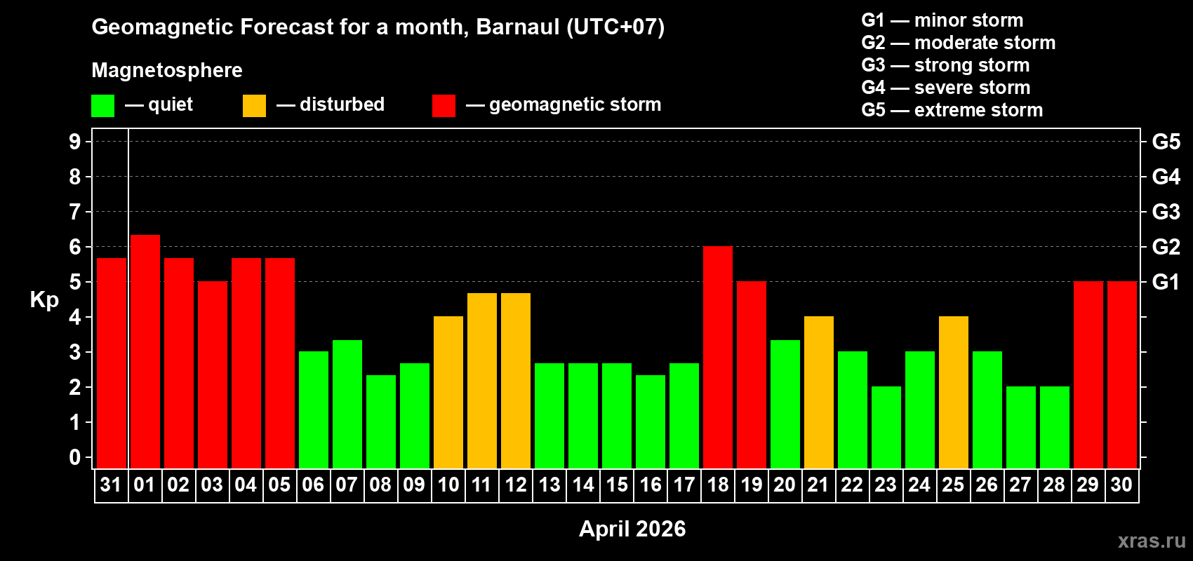 Forecast of the daily maximal value of geomagnetic index&nbsp;Kp for <b>1 month</b> (31 days) <b>from Mar 31, 2026 to Apr 30, 2026</b>