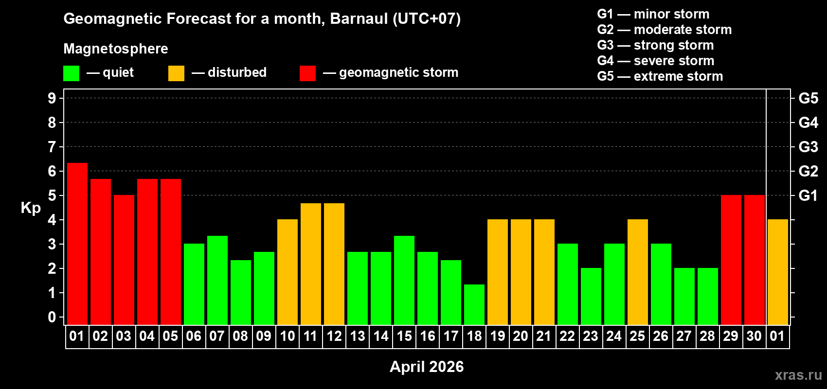 Forecast of the daily maximal value of geomagnetic index&nbsp;Kp for <b>1 month</b> (31 days) <b>from Apr 01, 2026 to May 01, 2026</b>