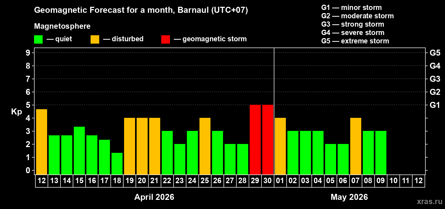 Forecast of the daily maximal value of geomagnetic index&nbsp;Kp for <b>1 month</b> (31 days) <b>from Apr 12, 2026 to May 12, 2026</b>