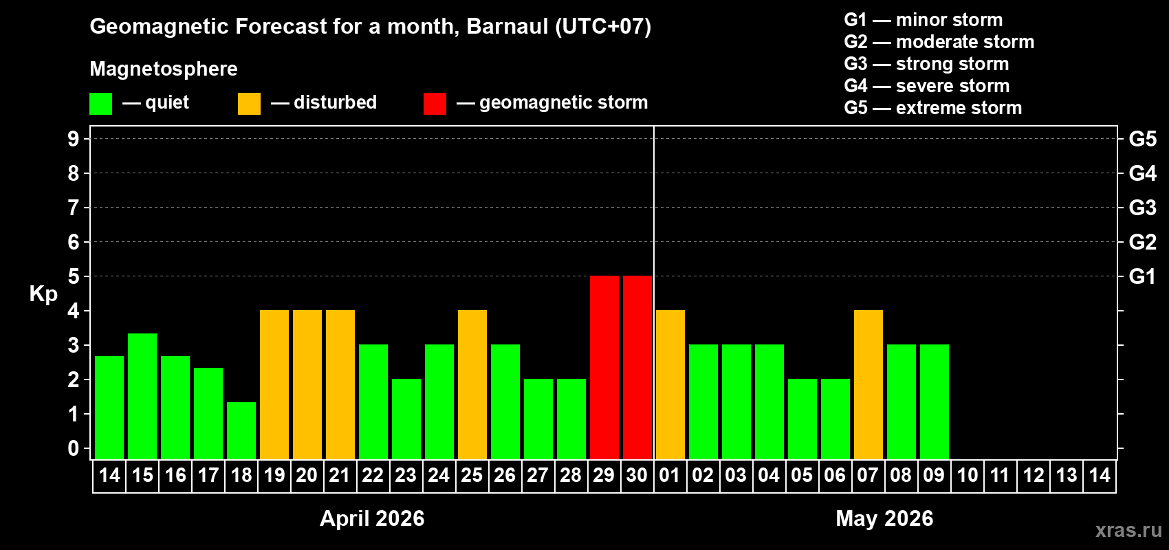Forecast of the daily maximal value of geomagnetic index&nbsp;Kp for <b>1 month</b> (31 days) <b>from Apr 14, 2026 to May 14, 2026</b>