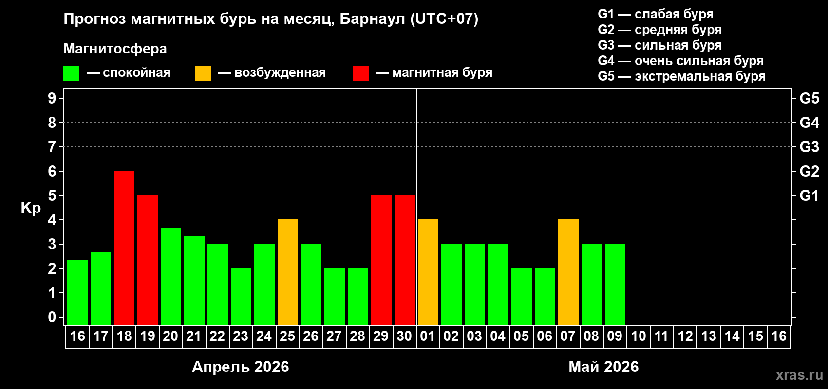 Прогноз максимального суточного геомагнитного индекса&nbsp;Kp на <b>1 месяц</b> (31 день) <b>с 16 апреля по 16 мая 2026 г</b>
