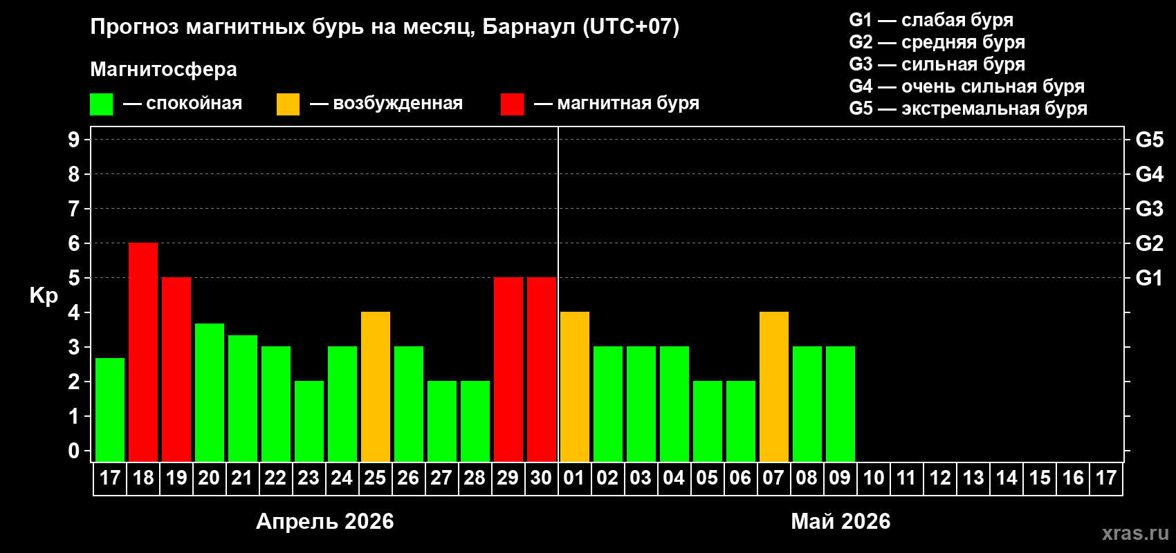 Прогноз максимального суточного геомагнитного индекса&nbsp;Kp на <b>1 месяц</b> (31 день) <b>с 17 апреля по 17 мая 2026 г</b>